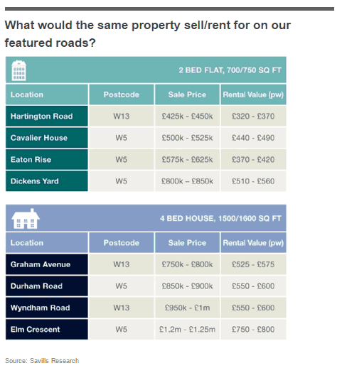 savills report on Ealing property